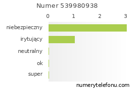 Oceny numeru telefonu 539980938