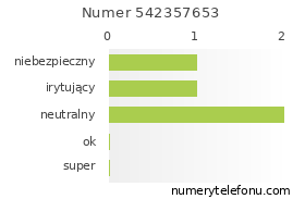 Oceny numeru telefonu 542357653