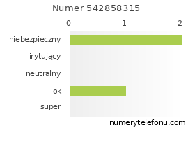 Oceny numeru telefonu 542858315