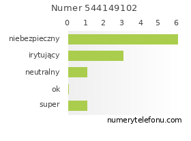 Oceny numeru telefonu 544149102