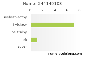 Oceny numeru telefonu 544149108