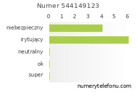 Oceny numeru telefonu 544149123