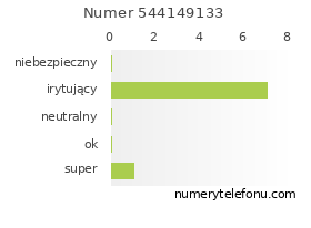 Oceny numeru telefonu 544149133