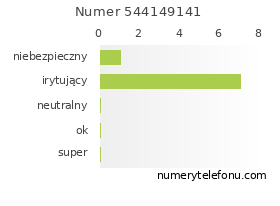 Oceny numeru telefonu 544149141