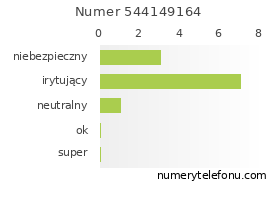 Oceny numeru telefonu 544149164