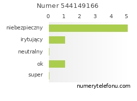 Oceny numeru telefonu 544149166