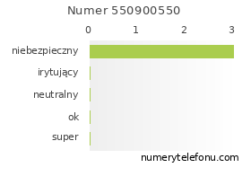 Oceny numeru telefonu 550900550