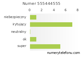 Oceny numeru telefonu 555444555
