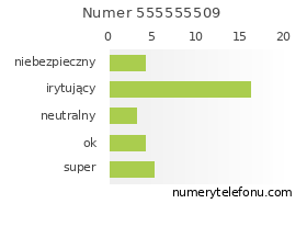 Oceny numeru telefonu 555555509