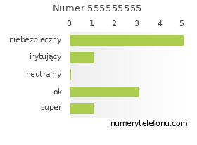 Oceny numeru telefonu 555555555