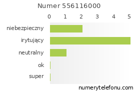 Oceny numeru telefonu 556116000