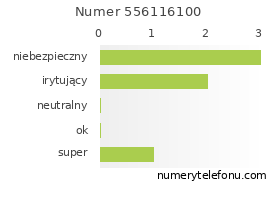 Oceny numeru telefonu 556116100