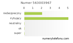 Oceny numeru telefonu 563003967