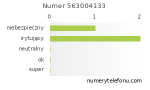 Oceny numeru telefonu 563004133