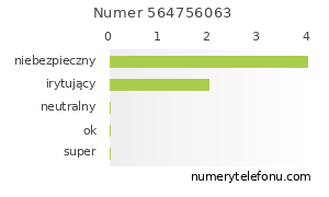 Oceny numeru telefonu 564756063