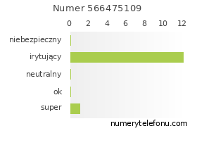 Oceny numeru telefonu 566475109