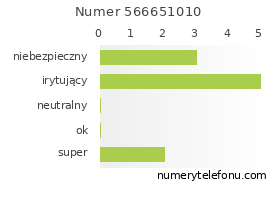 Oceny numeru telefonu 566651010