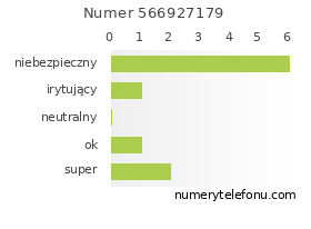 Oceny numeru telefonu 566927179