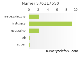 Oceny numeru telefonu 570117550