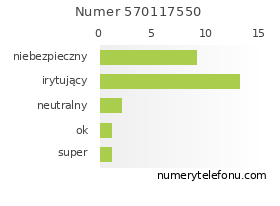 Oceny numeru telefonu 570117550