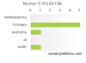 Oceny numeru telefonu 570193736
