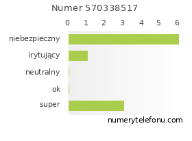 Oceny numeru telefonu 570338517