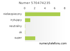 Oceny numeru telefonu 570474235