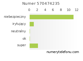 Oceny numeru telefonu 570474235
