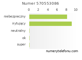 Oceny numeru telefonu 570553086