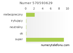 Oceny numeru telefonu 570593629
