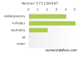 Oceny numeru telefonu 571100447