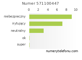 Oceny numeru telefonu 571100447