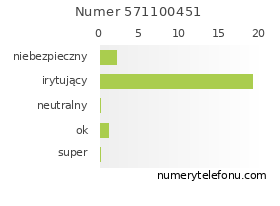 Oceny numeru telefonu 571100451
