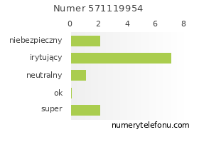 Oceny numeru telefonu 571119954