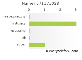 Oceny numeru telefonu 571171028