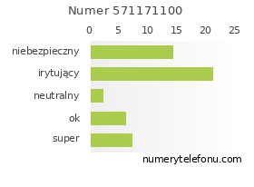 Oceny numeru telefonu 571171100