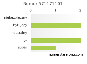 Oceny numeru telefonu 571171101