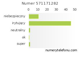 Oceny numeru telefonu 571171282