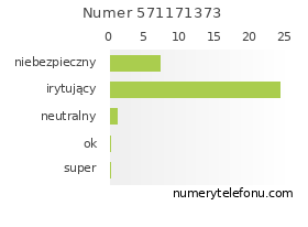 Oceny numeru telefonu 571171373