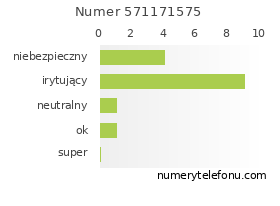 Oceny numeru telefonu 571171575