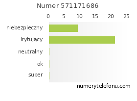 Oceny numeru telefonu 571171686