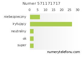 Oceny numeru telefonu 571171717