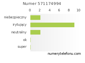 Oceny numeru telefonu 571174994