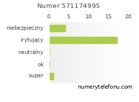 Oceny numeru telefonu 571174995