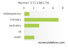 Oceny numeru telefonu 571196179