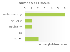 Oceny numeru telefonu 571196530