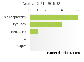 Oceny numeru telefonu 571196692