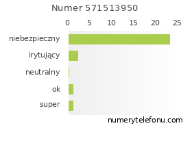 Oceny numeru telefonu 571513950