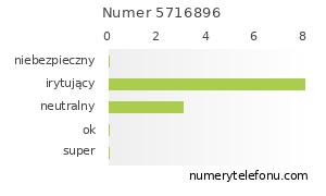 Oceny numeru telefonu 5716896