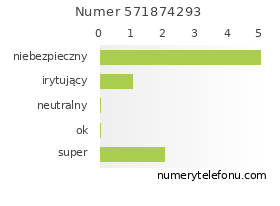 Oceny numeru telefonu 571874293